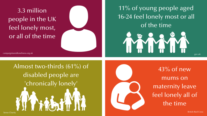 1. 3.3 million people in the UK feel lonely most, or all of the time. 2. 11% of young people aged 16-24 feel lonely most or all of the time. 3. Almost two-thirds (61%) of disabled people are 'chronically lonely'. 4. 43% of new mums on maternity leave feel lonely all of the time.