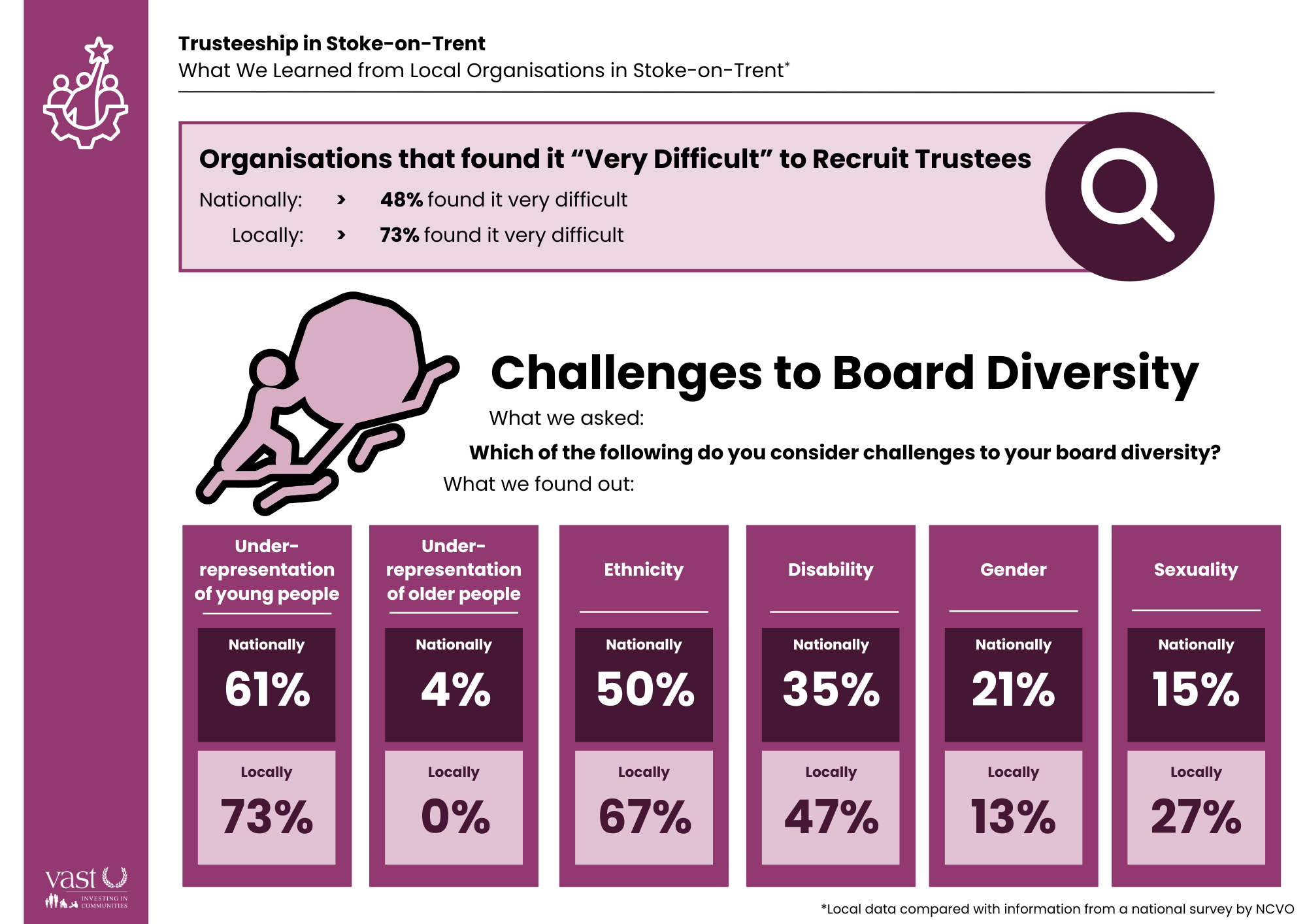 Infographic titled “Trusteeship in Stoke-on-Trent: What We Learned from Local Organisations in Stoke-on-Trent.” The infographic highlights challenges in trustee recruitment and board diversity using a purple, pink and white colour scheme. A headline states that 73% of local organisations found it “very difficult” to recruit trustees, compared with 48% nationally. Accompanying icons include a magnifying glass and a figure pushing a large object uphill. A section titled “Challenges to Board Diversity” asks: “Which of the following do you consider challenges to your board diversity?” It compares local and national survey results across six categories: Under-representation of young people: 73% locally, 61% nationally Under-representation of older people: 0% locally, 4% nationally Ethnicity: 67% locally, 50% nationally Disability: 47% locally, 35% nationally Gender: 13% locally, 21% nationally Sexuality: 27% locally, 15% nationally A note at the bottom states that local data is compared with information from a national survey conducted by NCVO. The VAST (Investing in Communities) logo appears in the bottom-left corner.